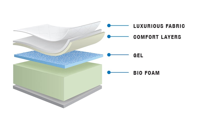 Memory Bio Gel Foam Mattress - Wave (Mattress in a Box - Made in Canada)